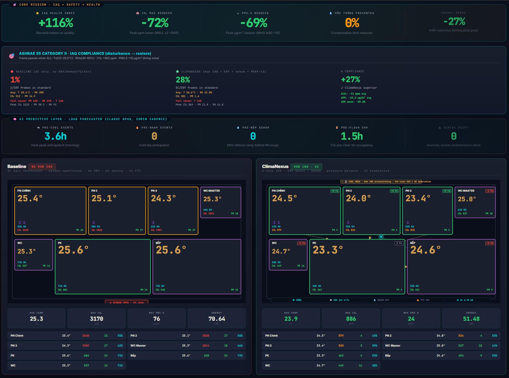 Side-by-side simulation dashboard: Baseline vs ClimaNexus across 6 zones, temperature, CO2, PM2.5, energy, power-draw timeline, CO2 timeline